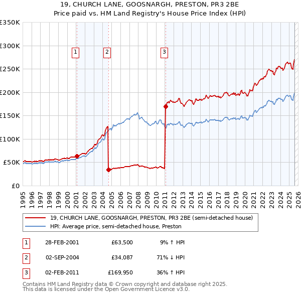 19, CHURCH LANE, GOOSNARGH, PRESTON, PR3 2BE: Price paid vs HM Land Registry's House Price Index