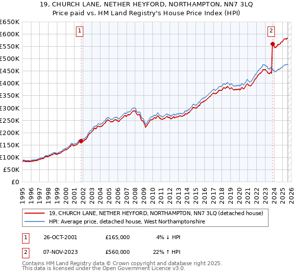 19, CHURCH LANE, NETHER HEYFORD, NORTHAMPTON, NN7 3LQ: Price paid vs HM Land Registry's House Price Index