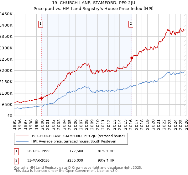 19, CHURCH LANE, STAMFORD, PE9 2JU: Price paid vs HM Land Registry's House Price Index