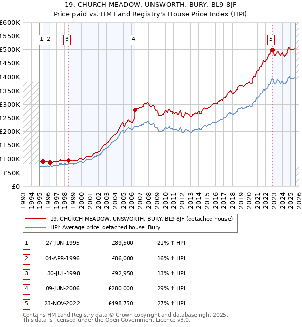 19, CHURCH MEADOW, UNSWORTH, BURY, BL9 8JF: Price paid vs HM Land Registry's House Price Index