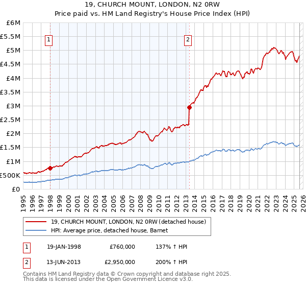 19, CHURCH MOUNT, LONDON, N2 0RW: Price paid vs HM Land Registry's House Price Index