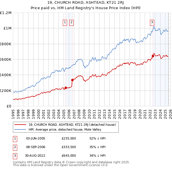 19, CHURCH ROAD, ASHTEAD, KT21 2RJ: Price paid vs HM Land Registry's House Price Index