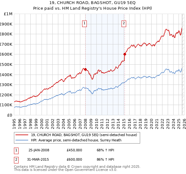 19, CHURCH ROAD, BAGSHOT, GU19 5EQ: Price paid vs HM Land Registry's House Price Index