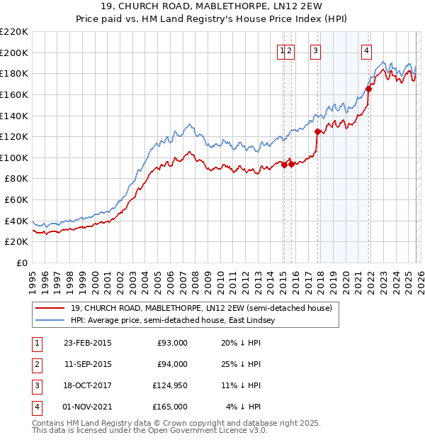 19, CHURCH ROAD, MABLETHORPE, LN12 2EW: Price paid vs HM Land Registry's House Price Index