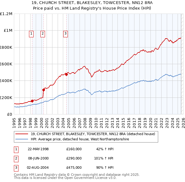 19, CHURCH STREET, BLAKESLEY, TOWCESTER, NN12 8RA: Price paid vs HM Land Registry's House Price Index