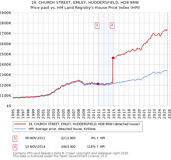 19, CHURCH STREET, EMLEY, HUDDERSFIELD, HD8 9RW: Price paid vs HM Land Registry's House Price Index