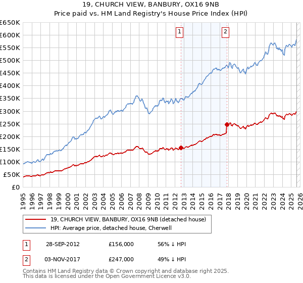 19, CHURCH VIEW, BANBURY, OX16 9NB: Price paid vs HM Land Registry's House Price Index
