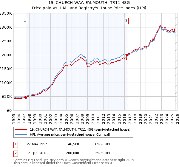 19, CHURCH WAY, FALMOUTH, TR11 4SG: Price paid vs HM Land Registry's House Price Index