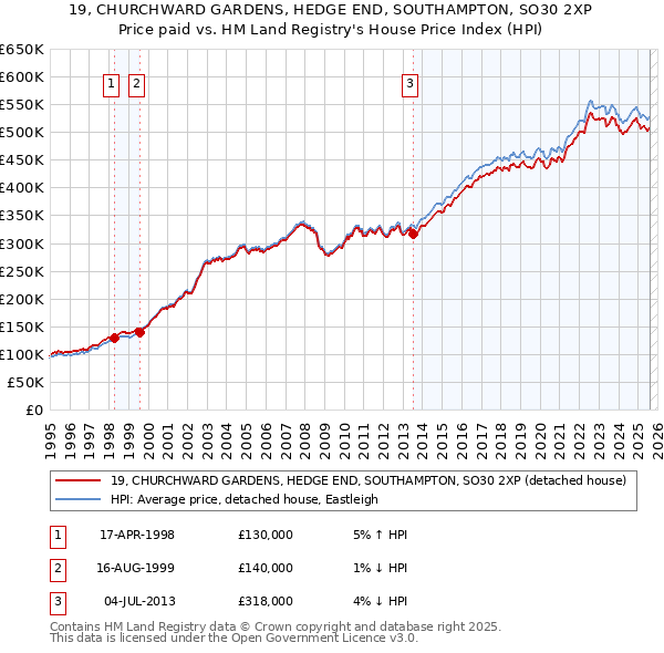 19, CHURCHWARD GARDENS, HEDGE END, SOUTHAMPTON, SO30 2XP: Price paid vs HM Land Registry's House Price Index