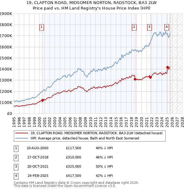 19, CLAPTON ROAD, MIDSOMER NORTON, RADSTOCK, BA3 2LW: Price paid vs HM Land Registry's House Price Index