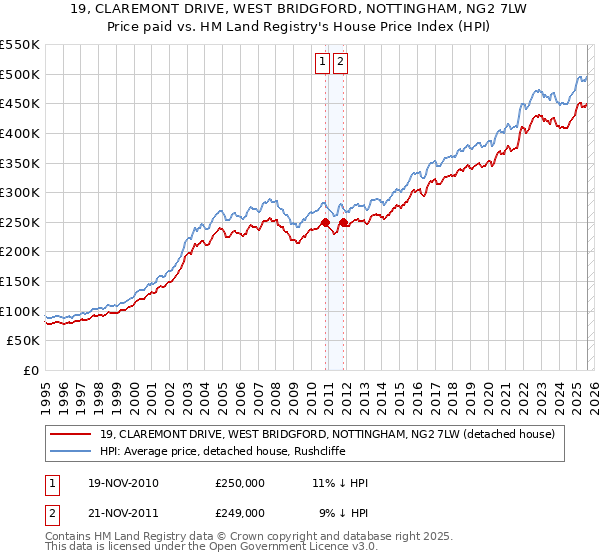 19, CLAREMONT DRIVE, WEST BRIDGFORD, NOTTINGHAM, NG2 7LW: Price paid vs HM Land Registry's House Price Index