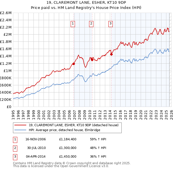 19, CLAREMONT LANE, ESHER, KT10 9DP: Price paid vs HM Land Registry's House Price Index