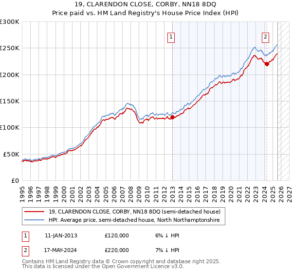 19, CLARENDON CLOSE, CORBY, NN18 8DQ: Price paid vs HM Land Registry's House Price Index