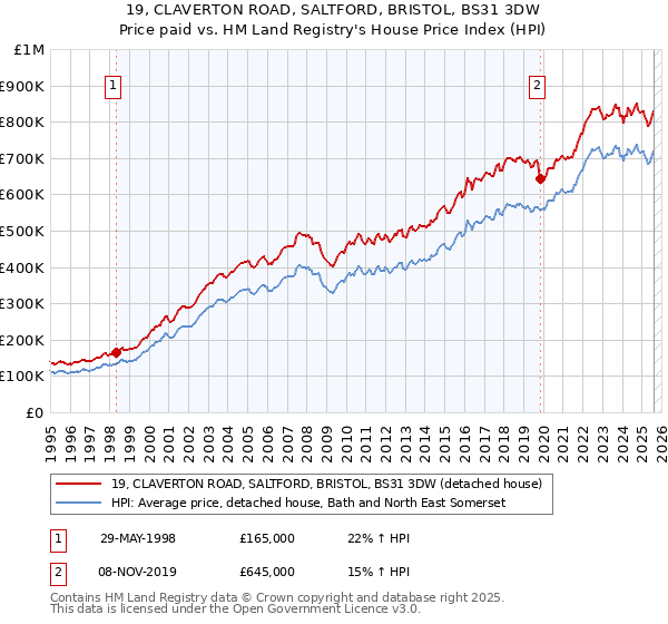 19, CLAVERTON ROAD, SALTFORD, BRISTOL, BS31 3DW: Price paid vs HM Land Registry's House Price Index