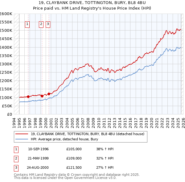 19, CLAYBANK DRIVE, TOTTINGTON, BURY, BL8 4BU: Price paid vs HM Land Registry's House Price Index