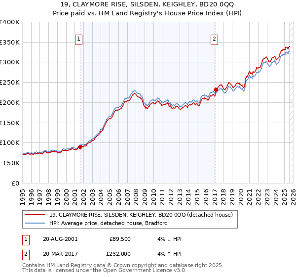 19, CLAYMORE RISE, SILSDEN, KEIGHLEY, BD20 0QQ: Price paid vs HM Land Registry's House Price Index