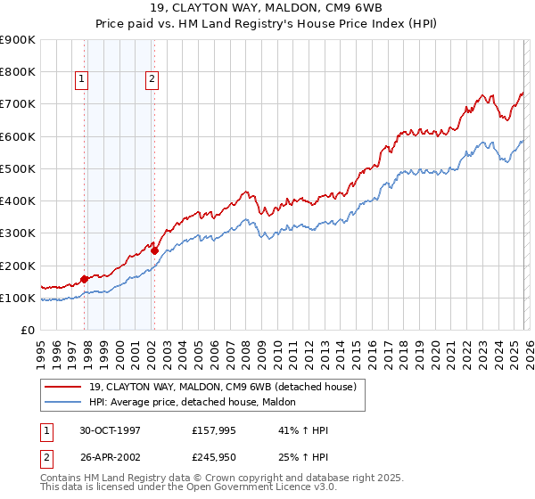 19, CLAYTON WAY, MALDON, CM9 6WB: Price paid vs HM Land Registry's House Price Index