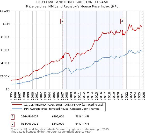 19, CLEAVELAND ROAD, SURBITON, KT6 4AH: Price paid vs HM Land Registry's House Price Index