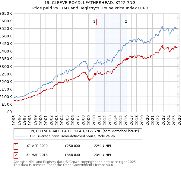 19, CLEEVE ROAD, LEATHERHEAD, KT22 7NG: Price paid vs HM Land Registry's House Price Index
