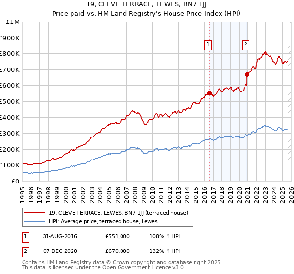 19, CLEVE TERRACE, LEWES, BN7 1JJ: Price paid vs HM Land Registry's House Price Index