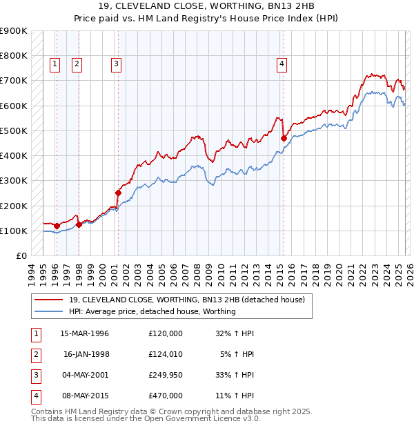 19, CLEVELAND CLOSE, WORTHING, BN13 2HB: Price paid vs HM Land Registry's House Price Index