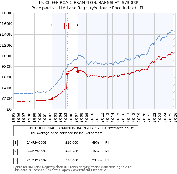 19, CLIFFE ROAD, BRAMPTON, BARNSLEY, S73 0XP: Price paid vs HM Land Registry's House Price Index