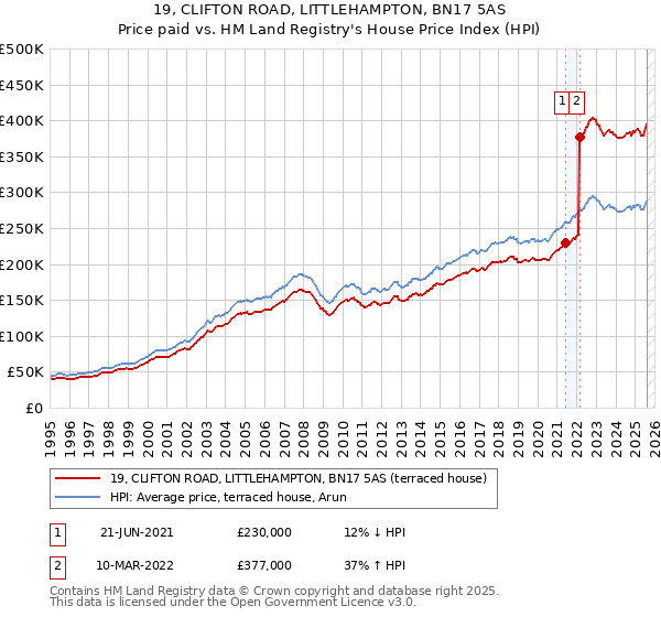 19, CLIFTON ROAD, LITTLEHAMPTON, BN17 5AS: Price paid vs HM Land Registry's House Price Index