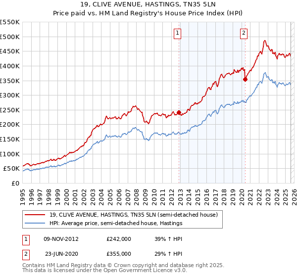 19, CLIVE AVENUE, HASTINGS, TN35 5LN: Price paid vs HM Land Registry's House Price Index
