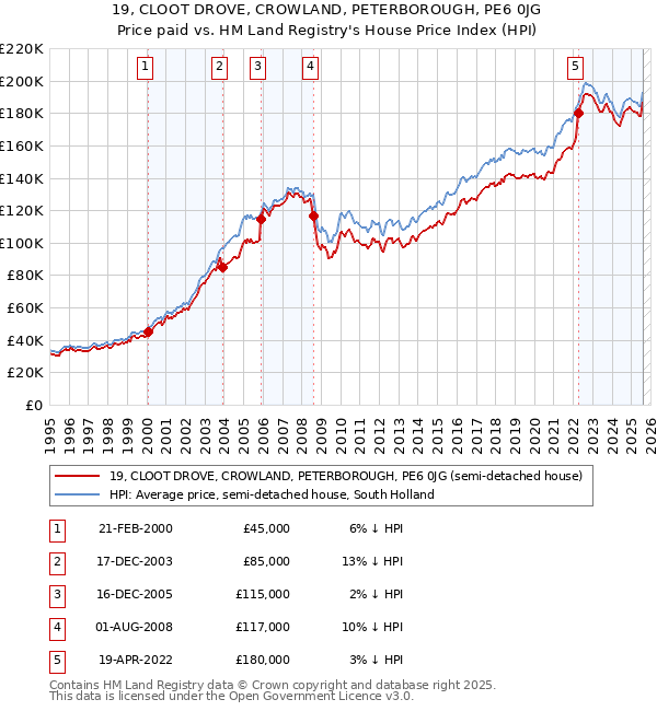 19, CLOOT DROVE, CROWLAND, PETERBOROUGH, PE6 0JG: Price paid vs HM Land Registry's House Price Index