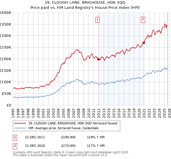 19, CLOUGH LANE, BRIGHOUSE, HD6 3QQ: Price paid vs HM Land Registry's House Price Index