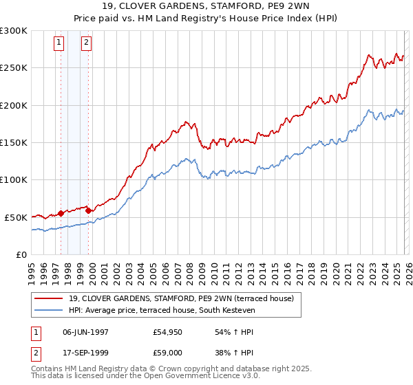 19, CLOVER GARDENS, STAMFORD, PE9 2WN: Price paid vs HM Land Registry's House Price Index