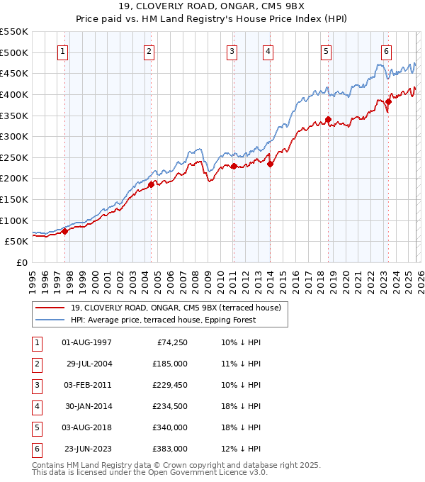 19, CLOVERLY ROAD, ONGAR, CM5 9BX: Price paid vs HM Land Registry's House Price Index