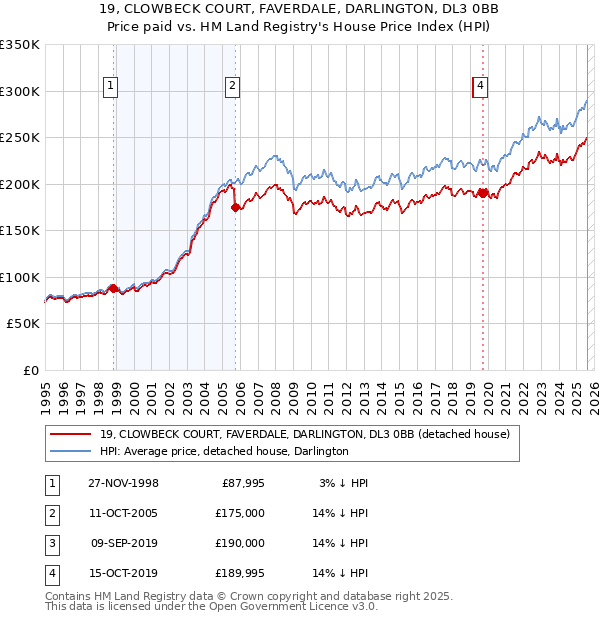 19, CLOWBECK COURT, FAVERDALE, DARLINGTON, DL3 0BB: Price paid vs HM Land Registry's House Price Index