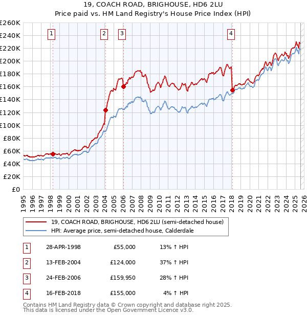19, COACH ROAD, BRIGHOUSE, HD6 2LU: Price paid vs HM Land Registry's House Price Index