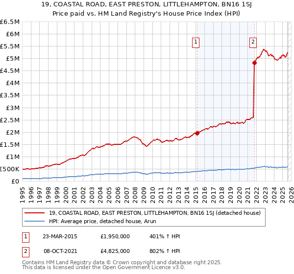 19, COASTAL ROAD, EAST PRESTON, LITTLEHAMPTON, BN16 1SJ: Price paid vs HM Land Registry's House Price Index