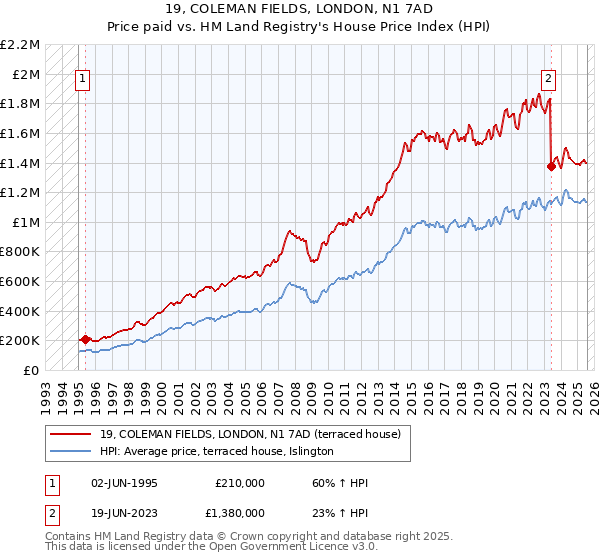 19, COLEMAN FIELDS, LONDON, N1 7AD: Price paid vs HM Land Registry's House Price Index