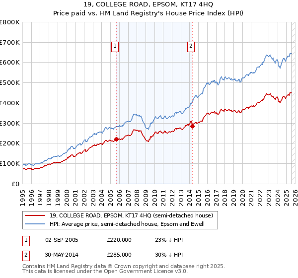 19, COLLEGE ROAD, EPSOM, KT17 4HQ: Price paid vs HM Land Registry's House Price Index