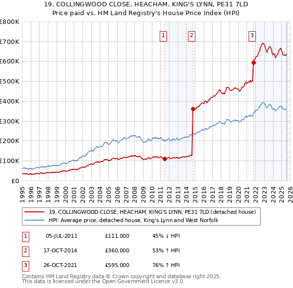 19, COLLINGWOOD CLOSE, HEACHAM, KING'S LYNN, PE31 7LD: Price paid vs HM Land Registry's House Price Index