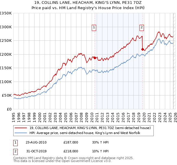 19, COLLINS LANE, HEACHAM, KING'S LYNN, PE31 7DZ: Price paid vs HM Land Registry's House Price Index
