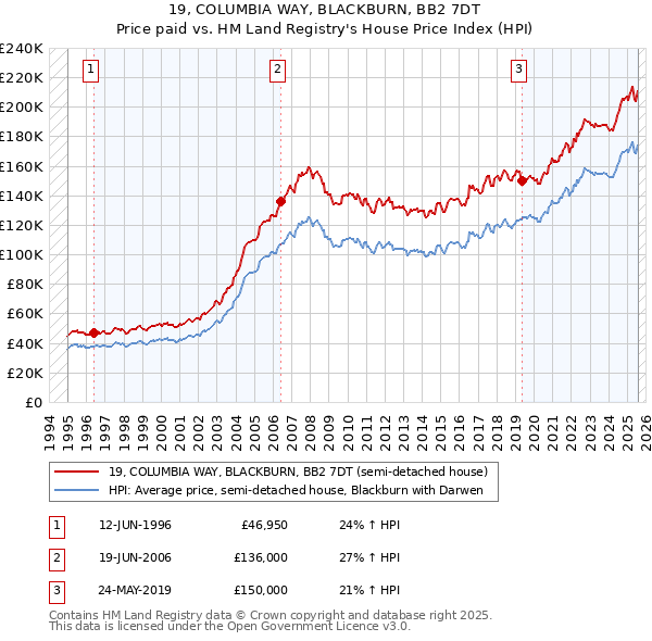 19, COLUMBIA WAY, BLACKBURN, BB2 7DT: Price paid vs HM Land Registry's House Price Index