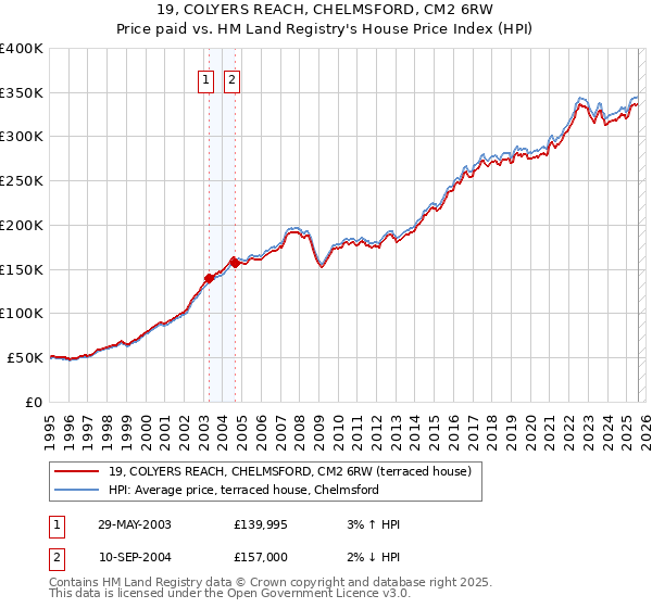19, COLYERS REACH, CHELMSFORD, CM2 6RW: Price paid vs HM Land Registry's House Price Index