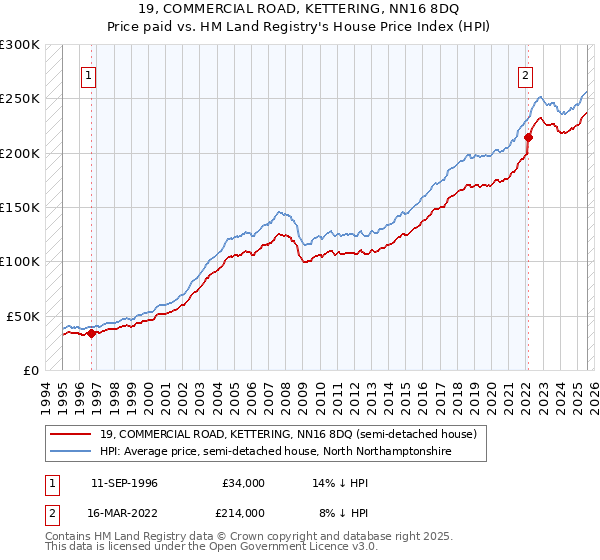 19, COMMERCIAL ROAD, KETTERING, NN16 8DQ: Price paid vs HM Land Registry's House Price Index