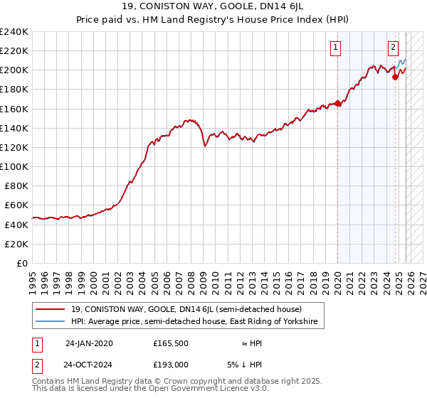 19, CONISTON WAY, GOOLE, DN14 6JL: Price paid vs HM Land Registry's House Price Index