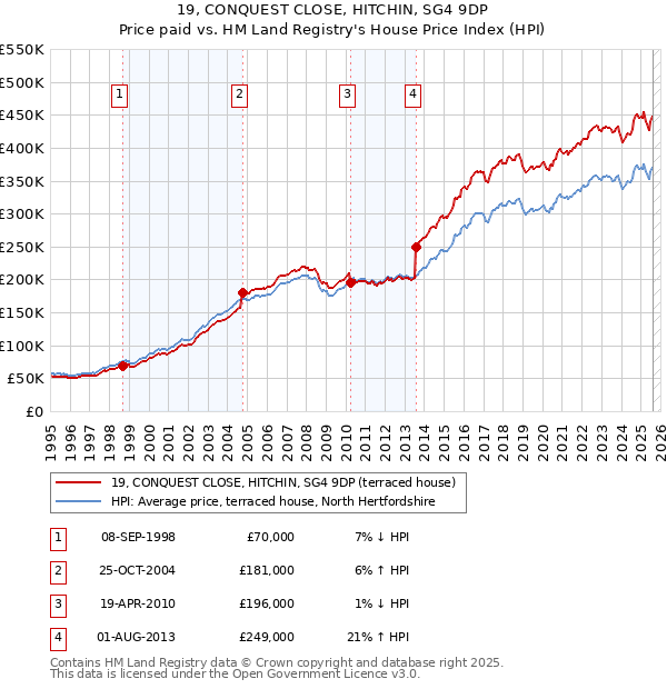 19, CONQUEST CLOSE, HITCHIN, SG4 9DP: Price paid vs HM Land Registry's House Price Index