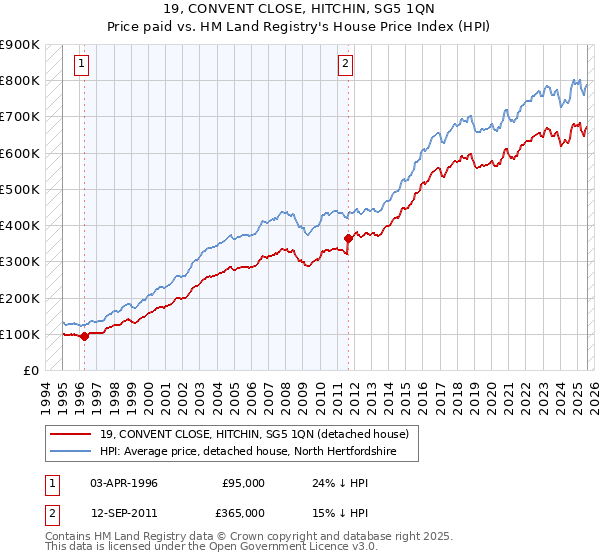 19, CONVENT CLOSE, HITCHIN, SG5 1QN: Price paid vs HM Land Registry's House Price Index