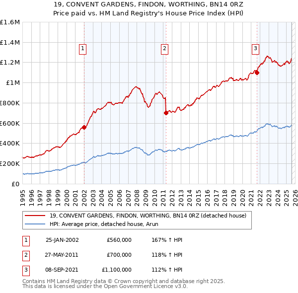 19, CONVENT GARDENS, FINDON, WORTHING, BN14 0RZ: Price paid vs HM Land Registry's House Price Index