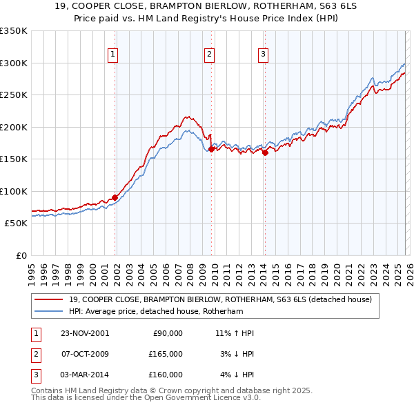 19, COOPER CLOSE, BRAMPTON BIERLOW, ROTHERHAM, S63 6LS: Price paid vs HM Land Registry's House Price Index