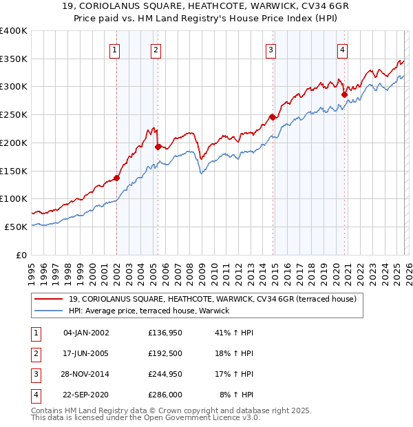 19, CORIOLANUS SQUARE, HEATHCOTE, WARWICK, CV34 6GR: Price paid vs HM Land Registry's House Price Index