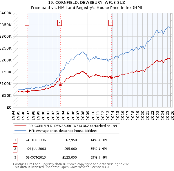 19, CORNFIELD, DEWSBURY, WF13 3UZ: Price paid vs HM Land Registry's House Price Index
