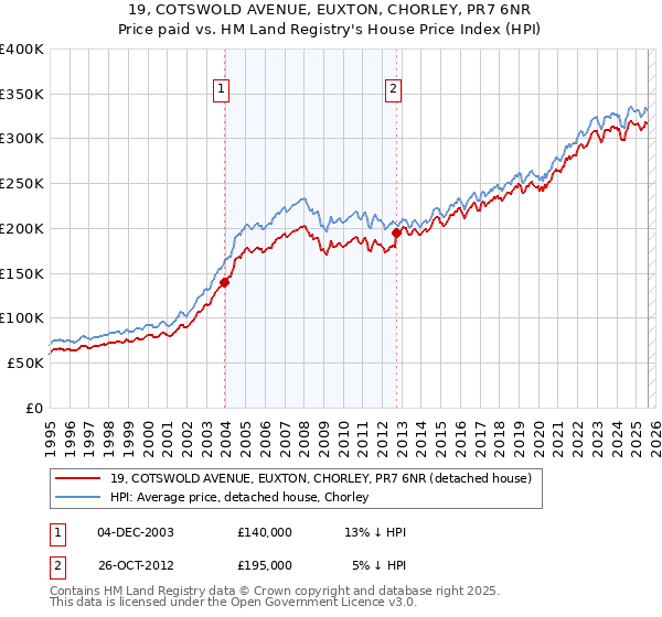 19, COTSWOLD AVENUE, EUXTON, CHORLEY, PR7 6NR: Price paid vs HM Land Registry's House Price Index